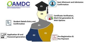 AP Degree Online Admission